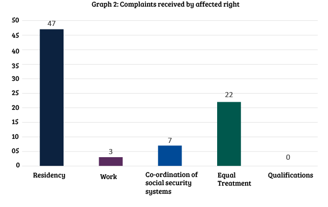 Bar graph showing complaints received by affected right 