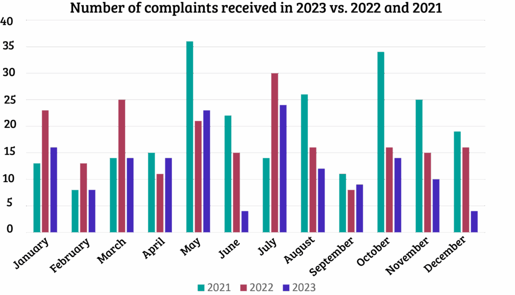 Figure 2 Complaints received in 2023 vs. 2022 and 2021