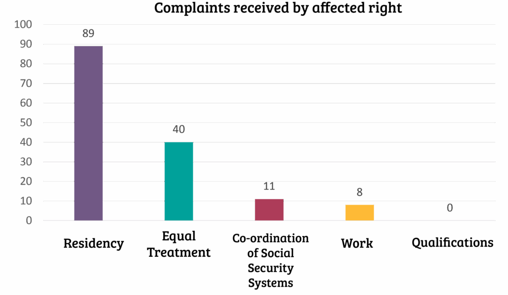 Complaints received by affected right