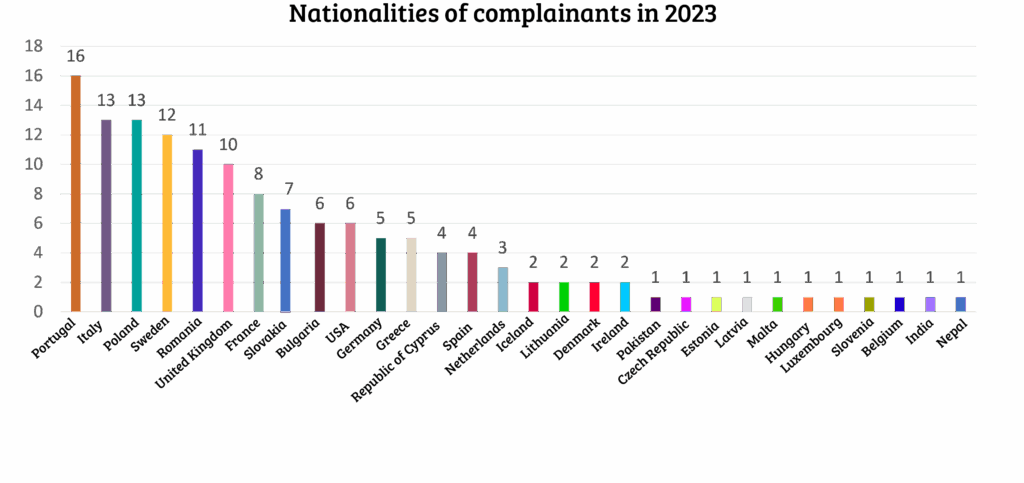 Figure 6 Nationalities of complainants in 2023
