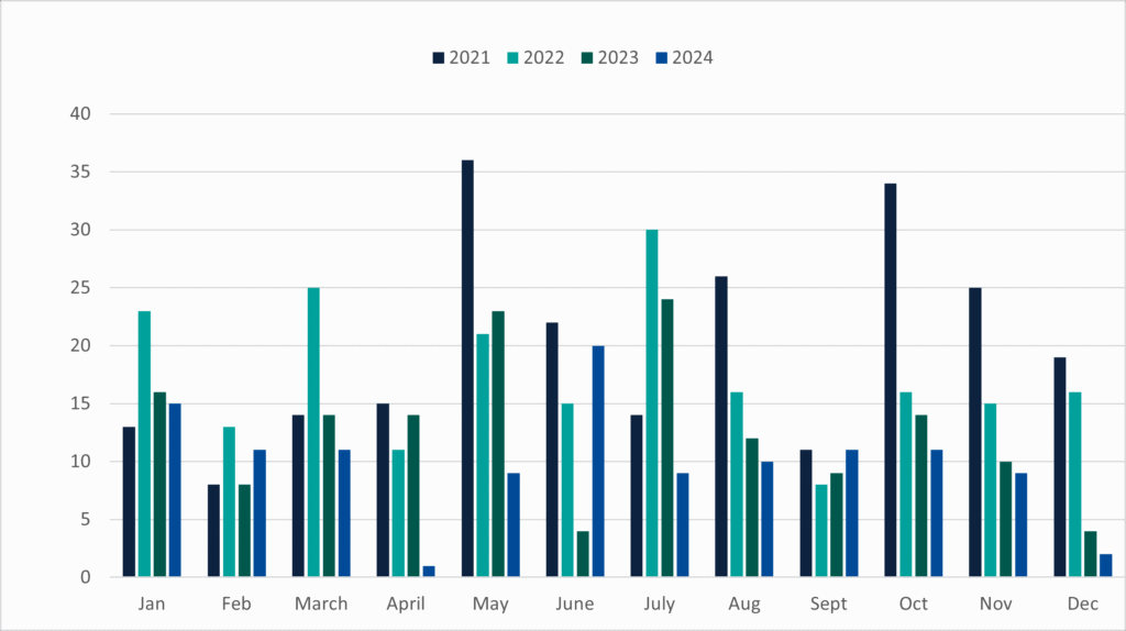 Graph comparing complaints received by the IMA each year