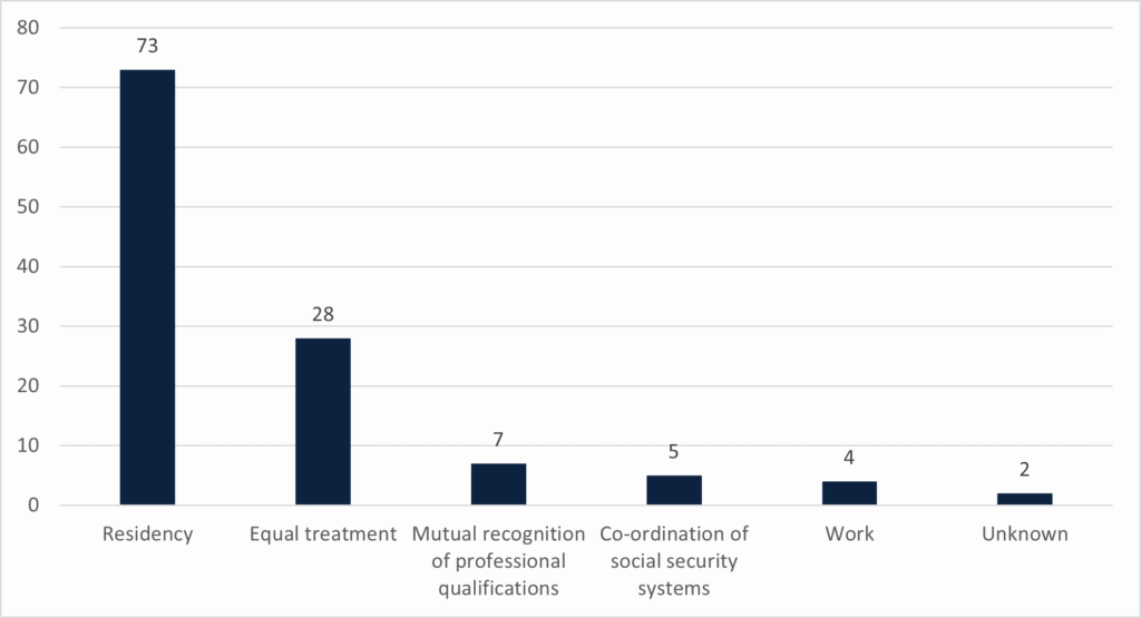 Graph showing the breakdown of complaints by associated right