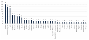 Graph showing the number of complaints received by the IMA per nationality 