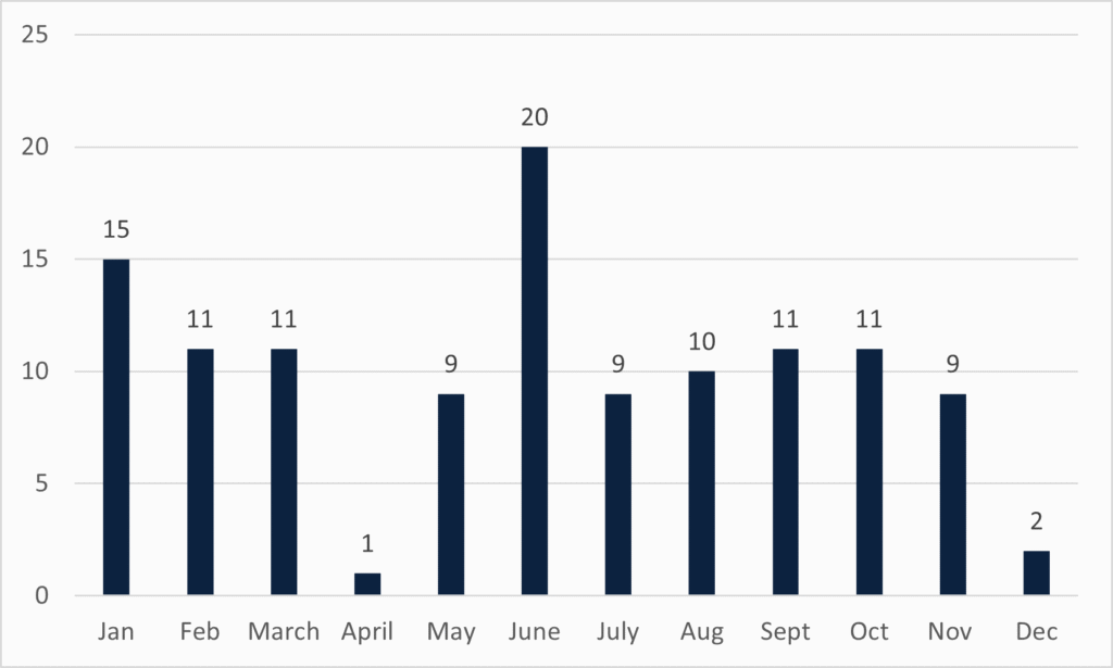 Graph showing number of complaints received by the IMA each month in 2024